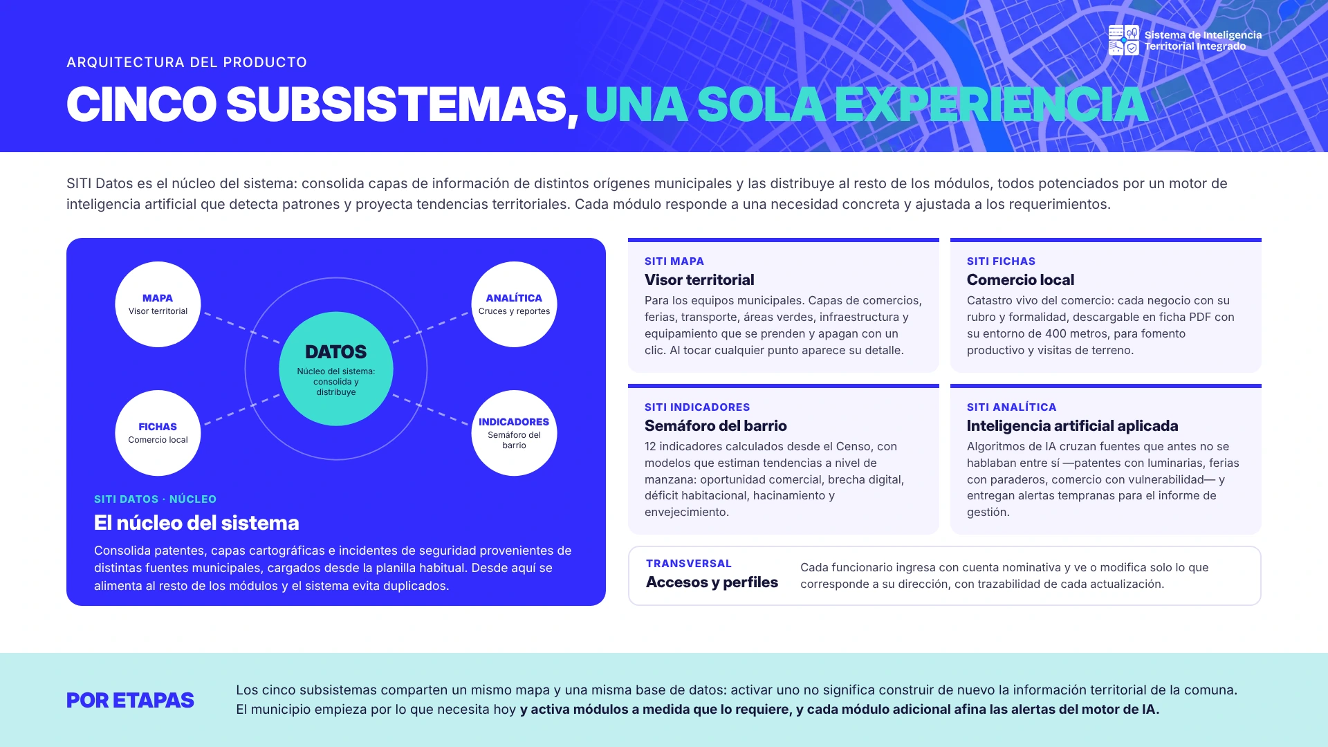 Arquitectura de SITI: cinco subsistemas, una sola experiencia. Datos como núcleo, Mapa, Fichas, Indicadores y Analítica con inteligencia artificial.