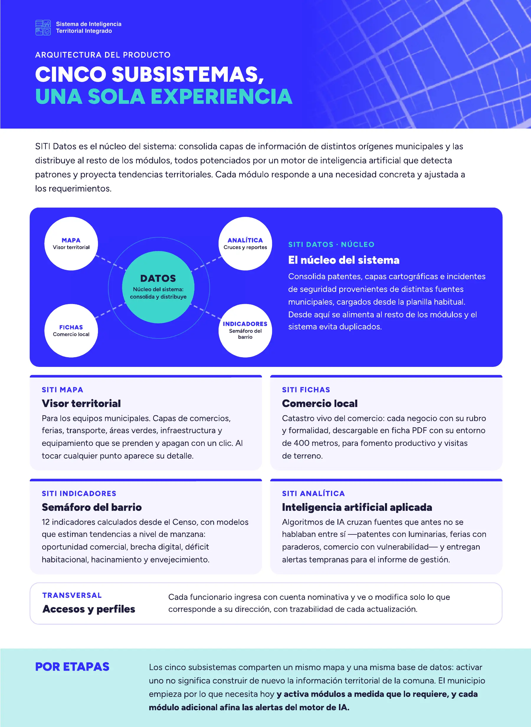 Arquitectura de SITI: cinco subsistemas, una sola experiencia. Datos como núcleo, Mapa, Fichas, Indicadores y Analítica con inteligencia artificial.